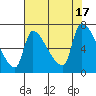 Tide chart for Stella, Columbia River, Washington on 2022/08/17
