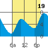 Tide chart for Stella, Columbia River, Washington on 2022/08/19