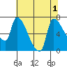 Tide chart for Stella, Columbia River, Washington on 2022/08/1