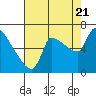 Tide chart for Stella, Columbia River, Washington on 2022/08/21
