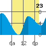 Tide chart for Stella, Columbia River, Washington on 2022/08/23