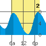 Tide chart for Stella, Columbia River, Washington on 2022/08/2