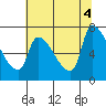 Tide chart for Stella, Columbia River, Washington on 2022/08/4
