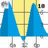Tide chart for Stella, Columbia River, Washington on 2022/09/10