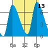 Tide chart for Stella, Columbia River, Washington on 2022/09/13
