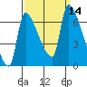 Tide chart for Stella, Columbia River, Washington on 2022/09/14
