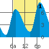 Tide chart for Stella, Columbia River, Washington on 2022/09/1