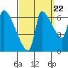 Tide chart for Stella, Columbia River, Washington on 2022/09/22