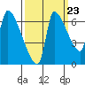 Tide chart for Stella, Columbia River, Washington on 2022/09/23