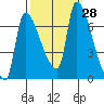 Tide chart for Stella, Columbia River, Washington on 2022/09/28