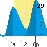 Tide chart for Stella, Columbia River, Washington on 2022/09/29