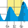 Tide chart for Stella, Columbia River, Washington on 2022/09/2