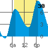Tide chart for Stella, Columbia River, Washington on 2022/09/30