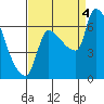 Tide chart for Stella, Columbia River, Washington on 2022/09/4