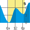 Tide chart for Stella, Columbia River, Washington on 2022/09/5
