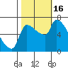 Tide chart for Stella, Columbia River, Washington on 2022/10/16