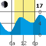 Tide chart for Stella, Columbia River, Washington on 2022/10/17