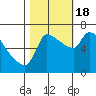 Tide chart for Stella, Columbia River, Washington on 2022/10/18