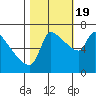 Tide chart for Stella, Columbia River, Washington on 2022/10/19