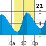 Tide chart for Stella, Columbia River, Washington on 2022/10/21