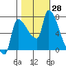 Tide chart for Stella, Columbia River, Washington on 2022/10/28