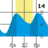 Tide chart for Stella, Columbia River, Washington on 2022/12/14