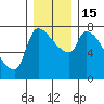Tide chart for Stella, Columbia River, Washington on 2022/12/15