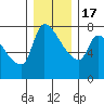 Tide chart for Stella, Columbia River, Washington on 2022/12/17