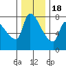 Tide chart for Stella, Columbia River, Washington on 2022/12/18