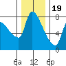 Tide chart for Stella, Columbia River, Washington on 2022/12/19
