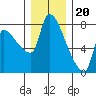 Tide chart for Stella, Columbia River, Washington on 2022/12/20