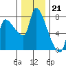 Tide chart for Stella, Columbia River, Washington on 2022/12/21