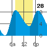 Tide chart for Stella, Columbia River, Washington on 2022/12/28