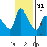 Tide chart for Stella, Columbia River, Washington on 2022/12/31
