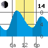 Tide chart for Stella, Columbia River, Washington on 2023/01/14