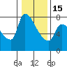 Tide chart for Stella, Columbia River, Washington on 2023/01/15