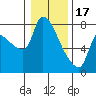 Tide chart for Stella, Columbia River, Washington on 2023/01/17