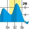 Tide chart for Stella, Columbia River, Washington on 2023/01/20