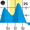 Tide chart for Stella, Columbia River, Washington on 2023/01/21