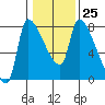 Tide chart for Stella, Columbia River, Washington on 2023/01/25