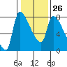 Tide chart for Stella, Columbia River, Washington on 2023/01/26