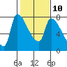Tide chart for Stella, Columbia River, Washington on 2023/02/10