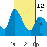 Tide chart for Stella, Columbia River, Washington on 2023/02/12