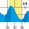 Tide chart for Stella, Columbia River, Washington on 2023/02/14