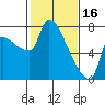 Tide chart for Stella, Columbia River, Washington on 2023/02/16