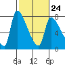 Tide chart for Stella, Columbia River, Washington on 2023/02/24