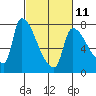 Tide chart for Stella, Columbia River, Washington on 2023/03/11