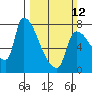 Tide chart for Stella, Columbia River, Washington on 2023/03/12