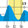 Tide chart for Stella, Columbia River, Washington on 2023/03/13