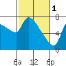 Tide chart for Stella, Columbia River, Washington on 2023/03/1